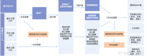 水務行業價值分析(圖9)