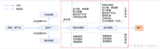 水務行業價值分析(圖10)