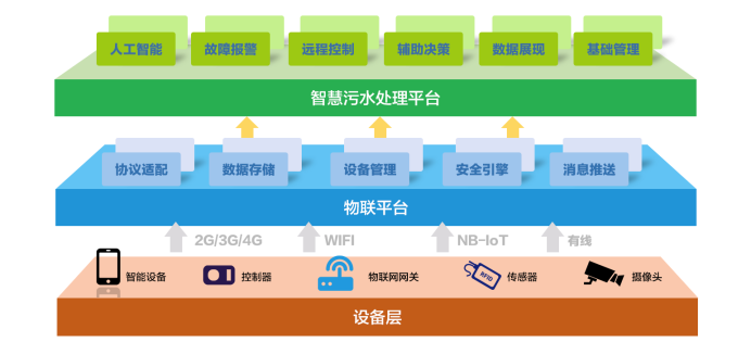 水處理行業現狀 為什么說智慧水利是水處理發展的未來趨勢？