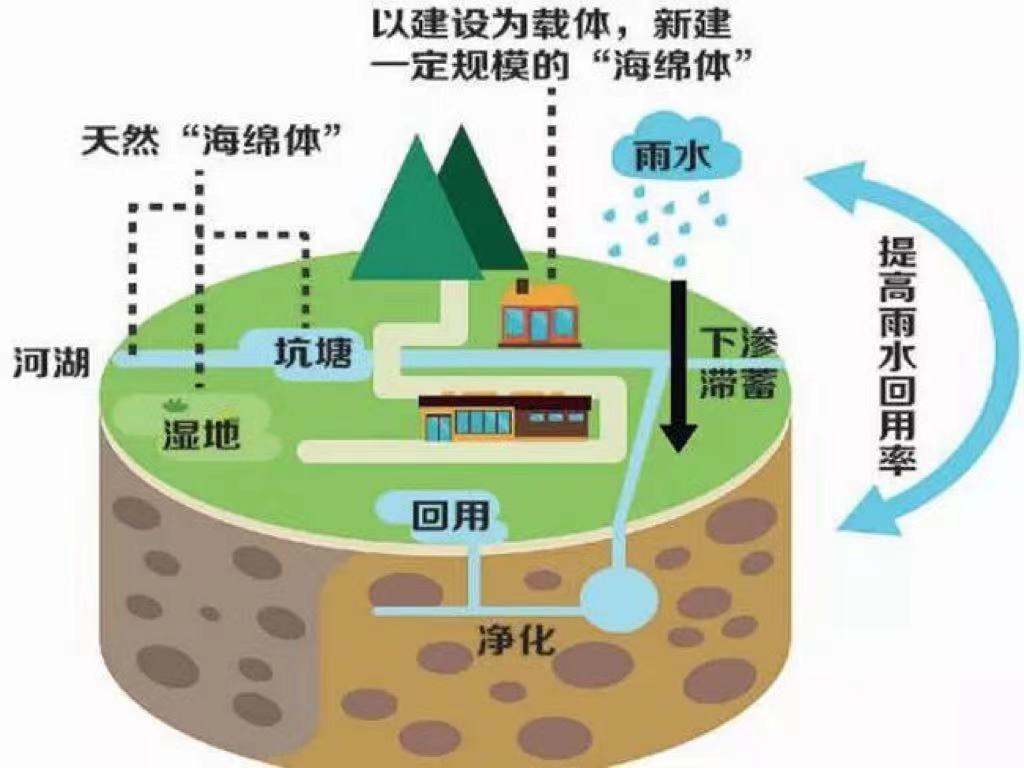 城市內(nèi)澇的原因及解決措施(圖5)