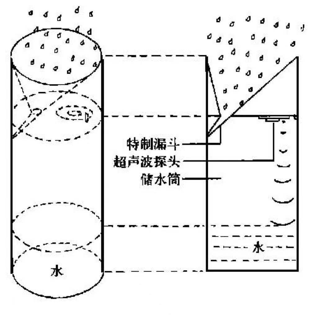 降雨量是怎么測(cè)量的 降雨量實(shí)時(shí)監(jiān)測(cè)方法(圖5)