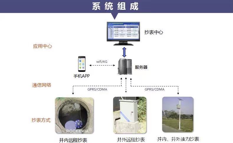 智能水表遠程抄表系統是怎樣遠程監控的(圖2)